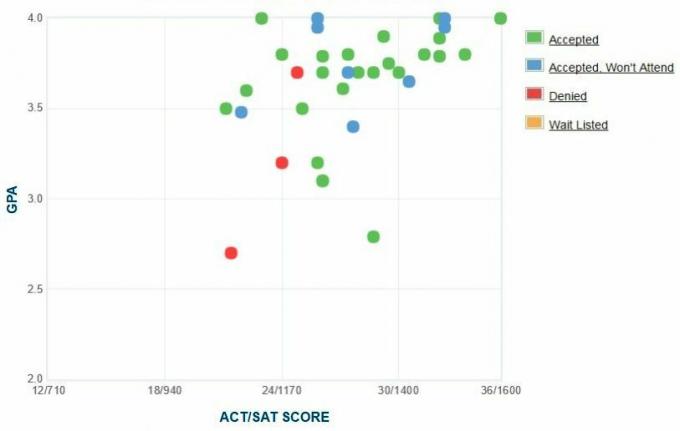 Grafico GPA / SAT / ACT autogestito dai candidati dell'Università Yeshiva.