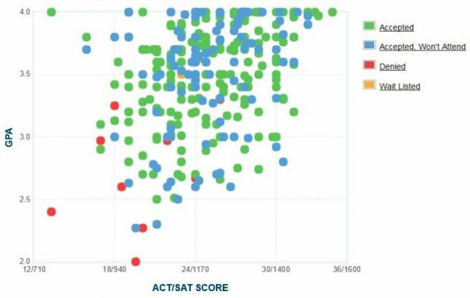 Grafico GPA / SAT / ACT autogestito dei candidati alla Regis University.