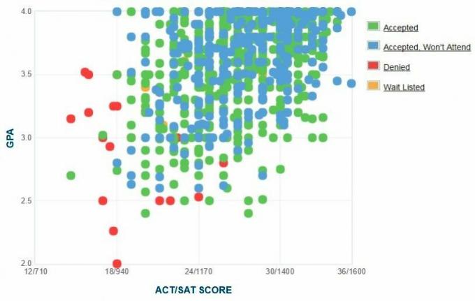 Grafico GPA / SAT / ACT autogestito dai candidati dell'Università Saint Louis.