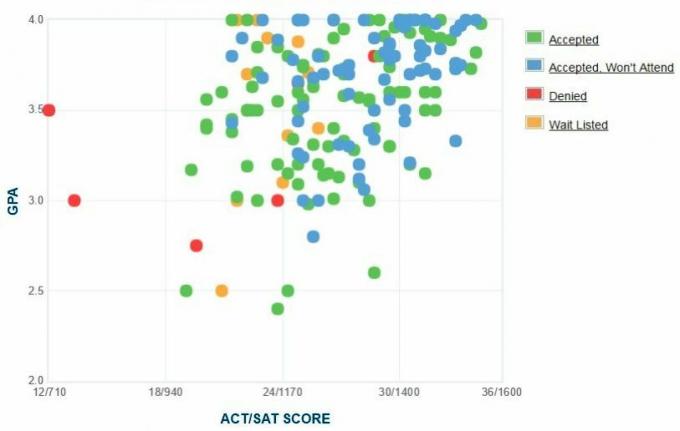 Grafico GPA / SAT / ACT autogestito dei candidati al St. Mary's College of Maryland.