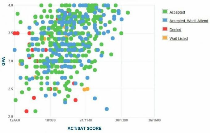 Grafico GPA / SAT / ACT autogestito dei candidati dell'Università di Pennsylvania di Bloomsburg.