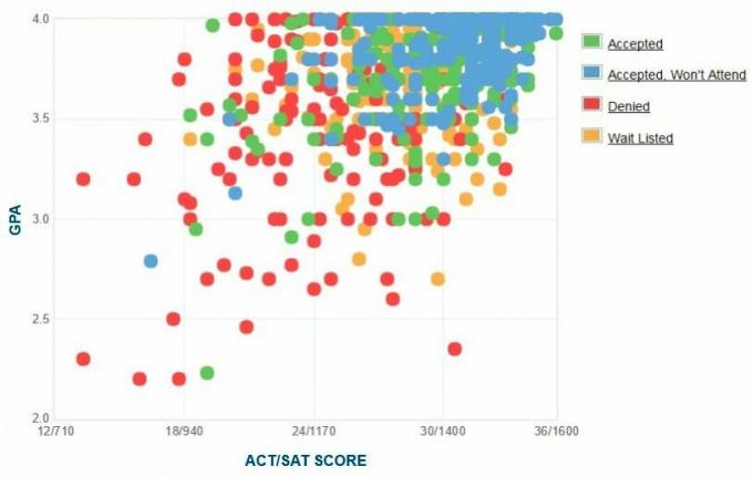 Grafico GPA / SAT / ACT autogestito dei candidati dell'Università di Richmond.