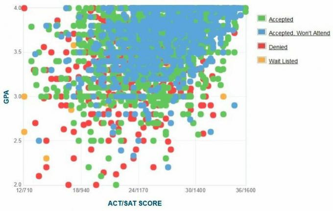 Grafico GPA / SAT / ACT autogestito dai candidati della Penn State University.