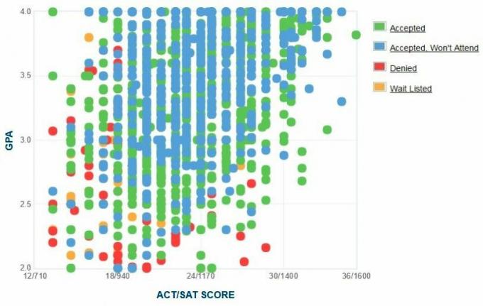 Grafico autoportante GPA / SAT / ACT dei candidati della Northern Illinois University.