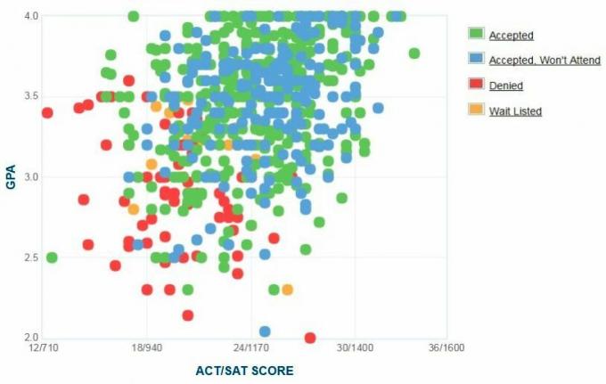 Grafico GPA / SAT / ACT autogestito dai candidati dell'Università di Salisbury. per l'ammissione