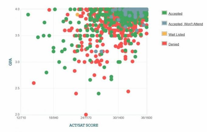 Grafico GPA / SAT / ACT auto-riferito dei richiedenti del MIT.