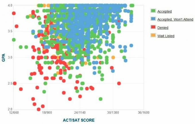 Grafico GPA / SAT / ACT autogestito dei candidati dell'Università Appalachiana.