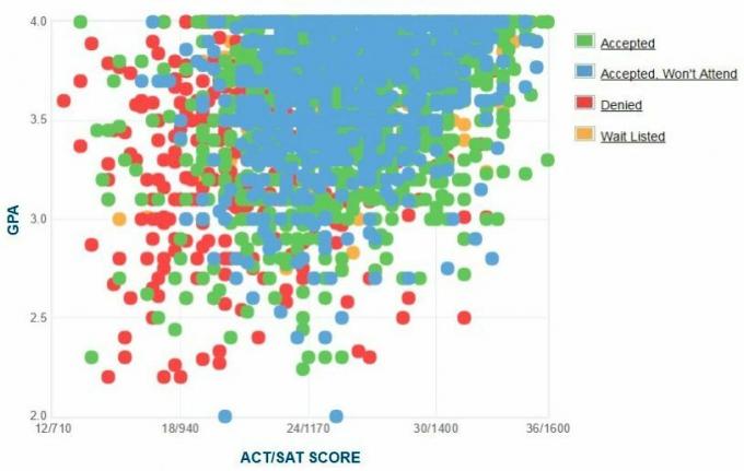 Grafico GPA / SAT / ACT auto-riferito dei candidati della Baylor University