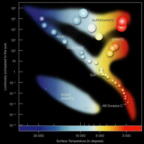 diagramma di Hertzsprung-Russell