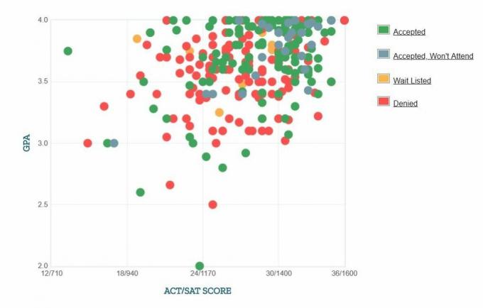 Grafico autoportante GPA / SAT / ACT dei candidati dell'Accademia militare degli Stati Uniti.