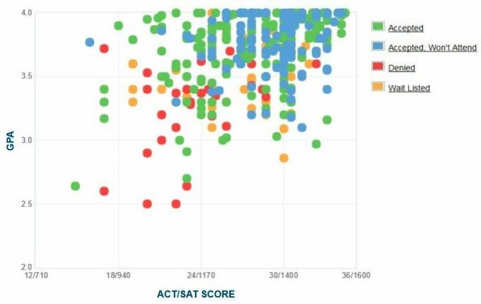 Grafico GPA / SAT / ACT autogestito dai candidati al St. Olaf College.
