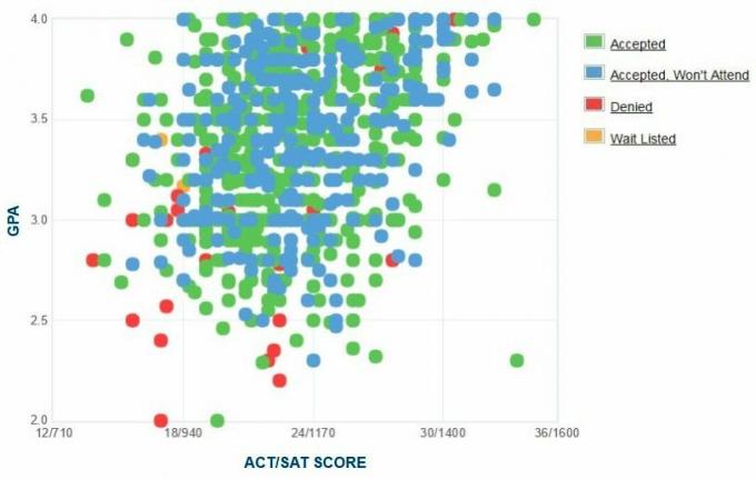 Grafico GPA / SAT / ACT autogestito dai candidati dell'Università della West Florida.