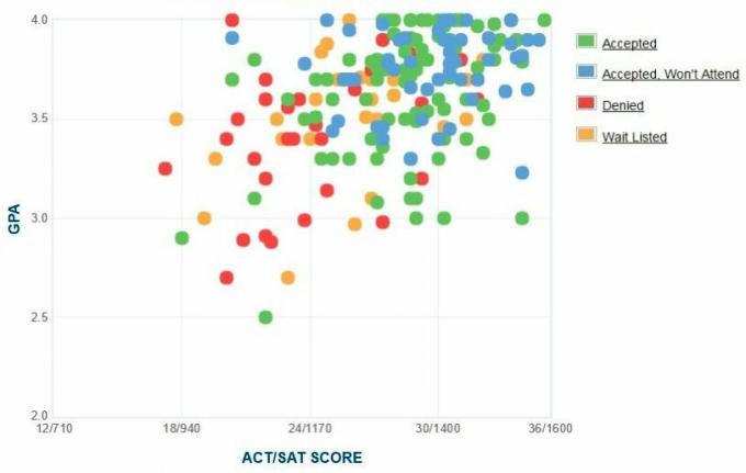 Grafico GPA / SAT / ACT autogestito dai candidati al Sarah Lawrence College.