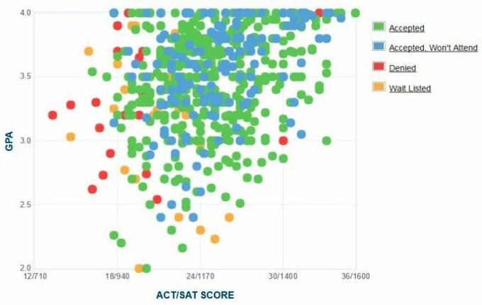 Grafico GPA / SAT / ACT autogestito dei candidati alla St. Edward's University.