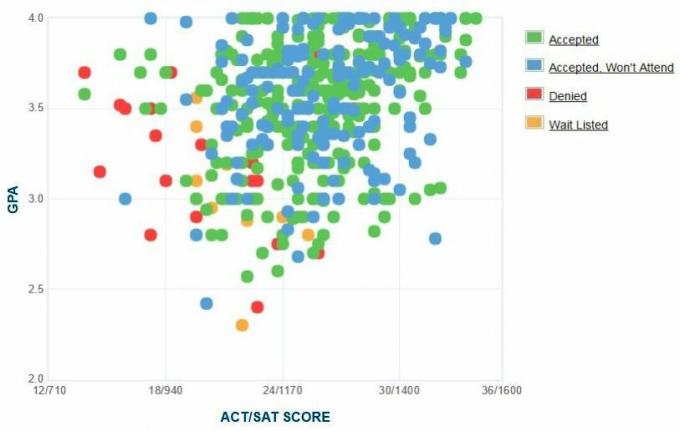 Grafico GPA / SAT / ACT autogestito dai candidati dell'Università Saint Joseph.