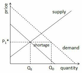 grafico che mostra due equilibri