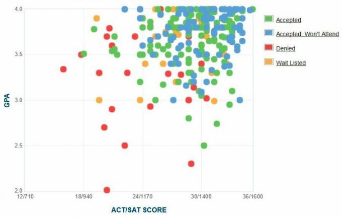 Grafico GPA / SAT / ACT autogestito dai candidati al Bard College.