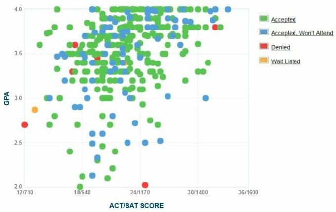 University of Texas at El Paso 'Self-Reported GPA / SAT / ACT.