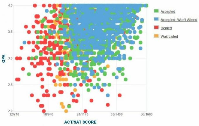 Grafico GPA / SAT / ACT autogestito dai candidati dell'Università Drexel.