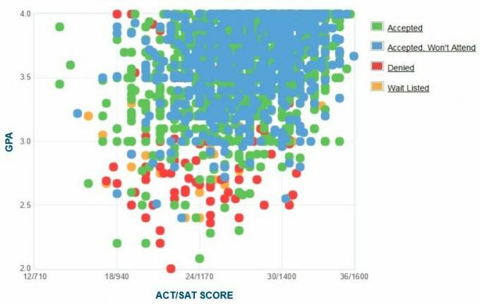 Grafico autoportante GPA / SAT / ACT dei candidati Boulder dell'Università del Colorado.