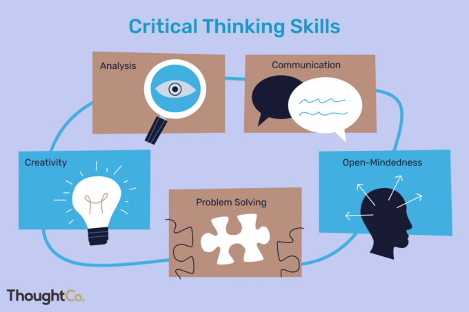 Le capacità di pensiero critico includono analisi, comunicazione, apertura mentale, problem solving e creatività.
