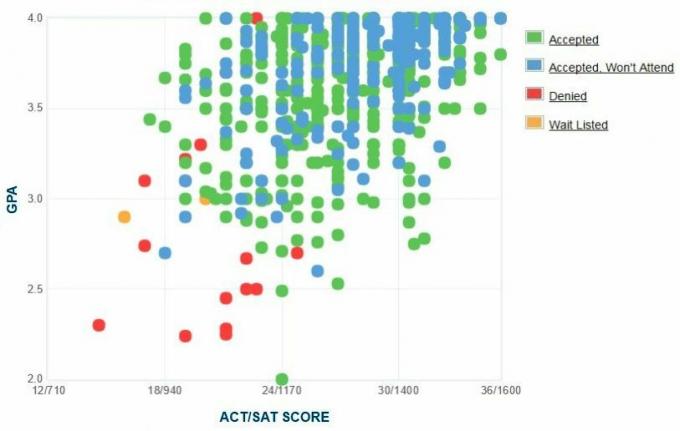 Grafico autoportante GPA / SAT / ACT dei richiedenti della Michigan Tech University.