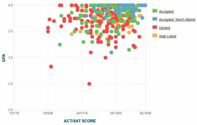 Grafico GPA / SAT / ACT autogestito dai candidati al Davidson College.