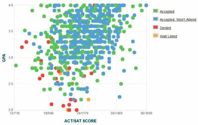 Grafico GPA / SAT / ACT autogestito dai candidati della Suffolk University.