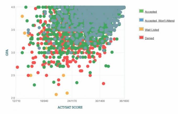 Grafico GPA / SAT / ACT autogestito dei candidati dell'Università della Florida.