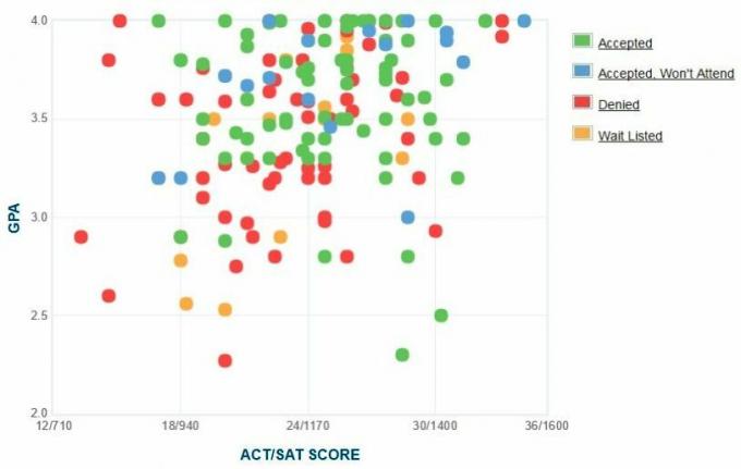 Grafico GPA / SAT / ACT autogestito dai candidati al Berea College.