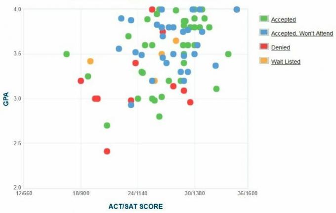 Grafico GPA / SAT / ACT autogestito dai candidati al Bennington College.