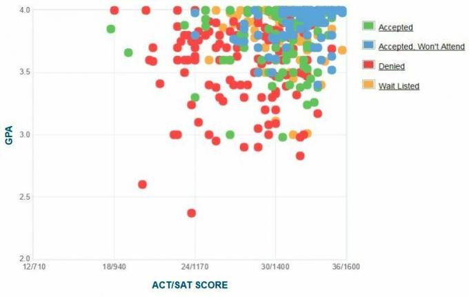 Grafico GPA / SAT / ACT autoreferito dai candidati al Reed College.