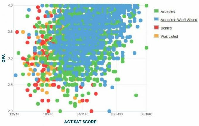 Grafico GPA / SAT / ACT autogestito dai candidati della Florida International University.