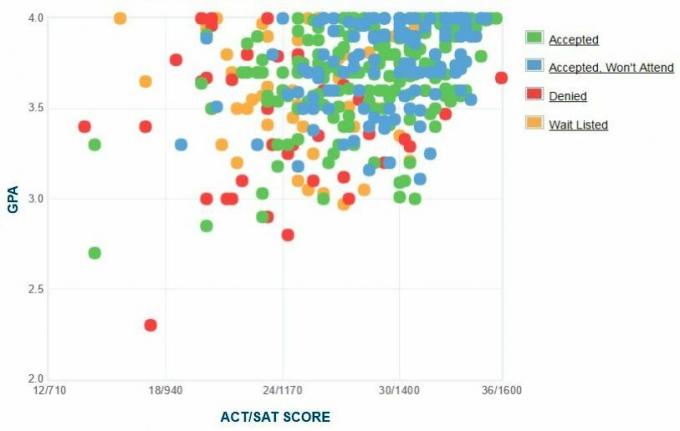 Grafico GPA / SAT / ACT autoreferito dai richiedenti del Mount Holyoke College.