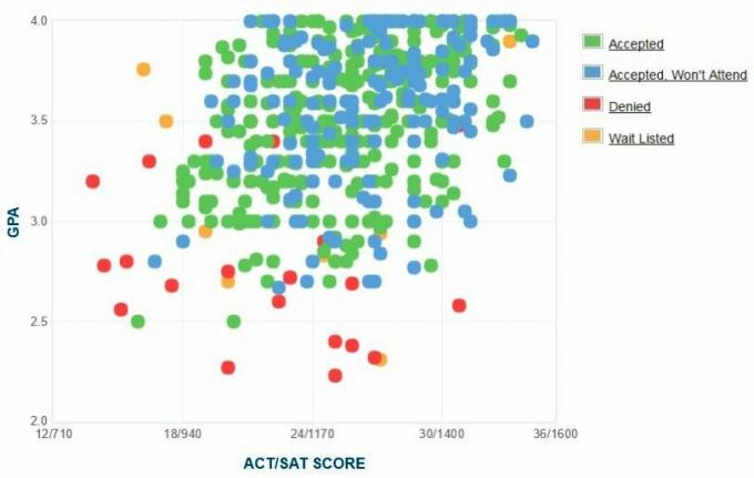 Grafico GPA / SAT / ACT autogestito dai candidati all'università Eckerd.