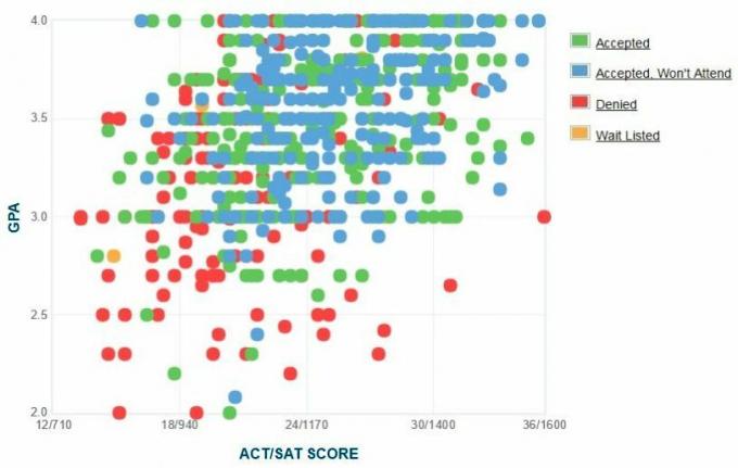 Grafico GPA / SAT / ACT autogestito dai candidati del CUNY City College.