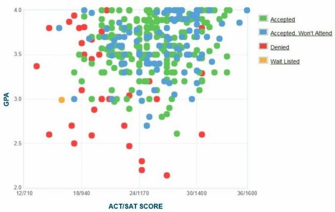 Grafico GPA / SAT / ACT autogestito dai candidati dell'Agnes Scott College.