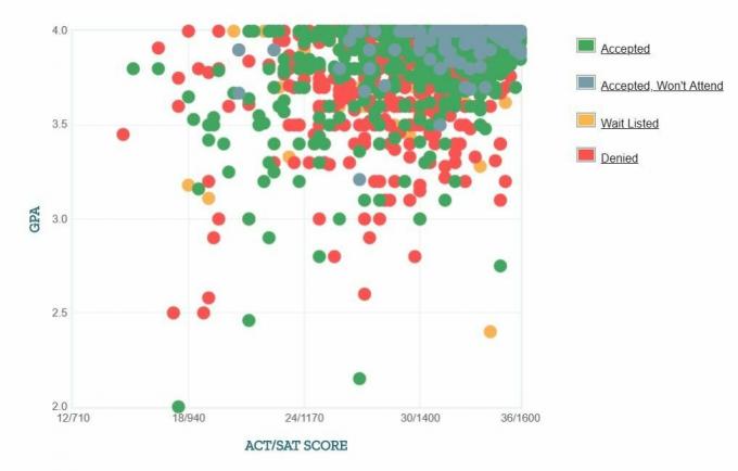 Grafico GPA / SAT / ACT auto-riferito dei candidati della Brown University.