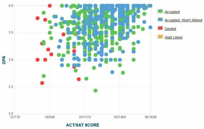 Grafico GPA / SAT / ACT autogestito dai candidati della Creighton University.