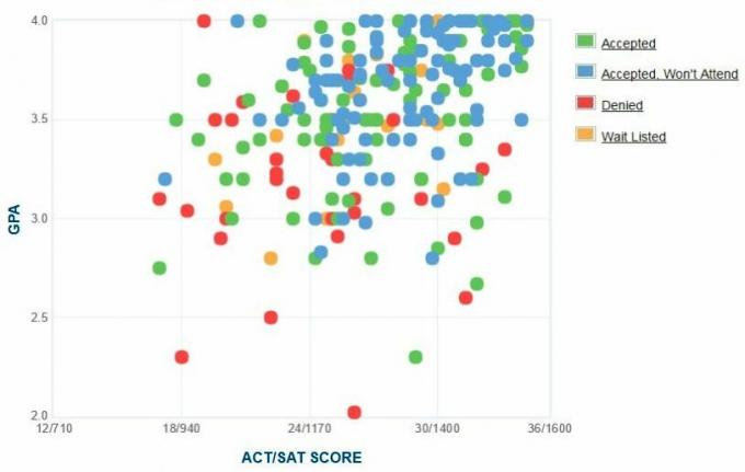 Grafico GPA / SAT / ACT autogestito dai candidati all'Hampshire College.
