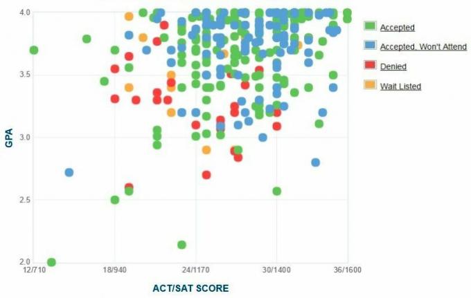 Grafico GPA / SAT / ACT autogestito dai candidati al Kalamazoo College.