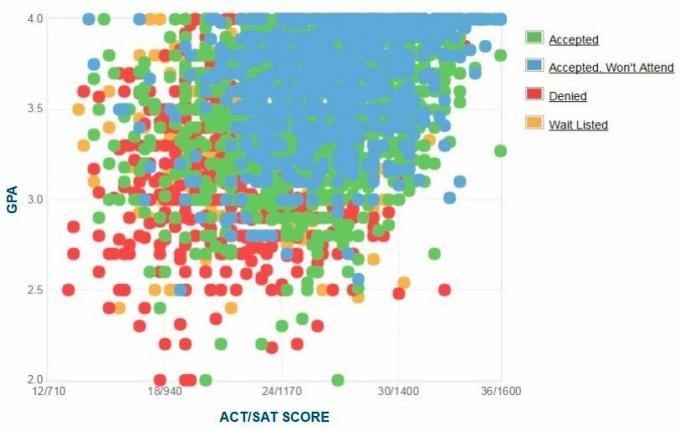 Grafico GPA / SAT / ACT autogestito dai candidati dell'Università della Florida centrale.