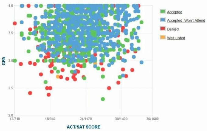 Grafico GPA / SAT / ACT auto-segnalato dei richiedenti UC Merced.