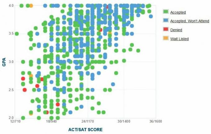 Grafico GPA / SAT / ACT autogestito dei candidati dell'Università di Toledo.