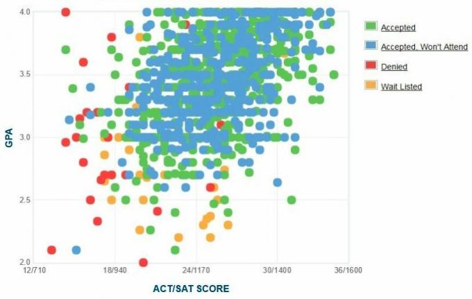 Grafico GPA / SAT / ACT autogestito dei candidati dell'Università del Rhode Island.