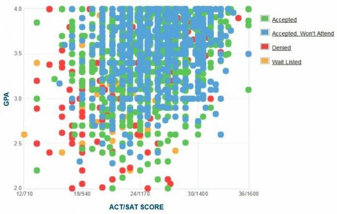 Grafico autoportante GPA / SAT / ACT dei candidati dell'Università DePaul.