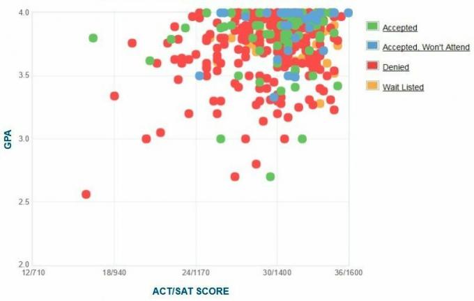 Grafico GPA / SAT / ACT autogestito dai candidati al Claremont McKenna College.