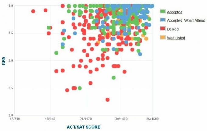 Grafico GPA / SAT / ACT autogestito dai richiedenti dell'Oberlin College.