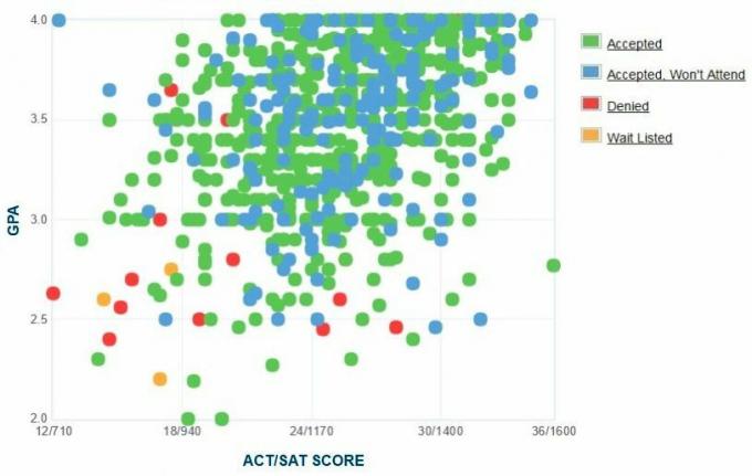 Grafico GPA / SAT / ACT autogestito dei candidati dell'Università aeronautica Embry-Riddle.