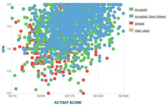 Grafico autoportante GPA / SAT / ACT dei candidati della San Jose State University.